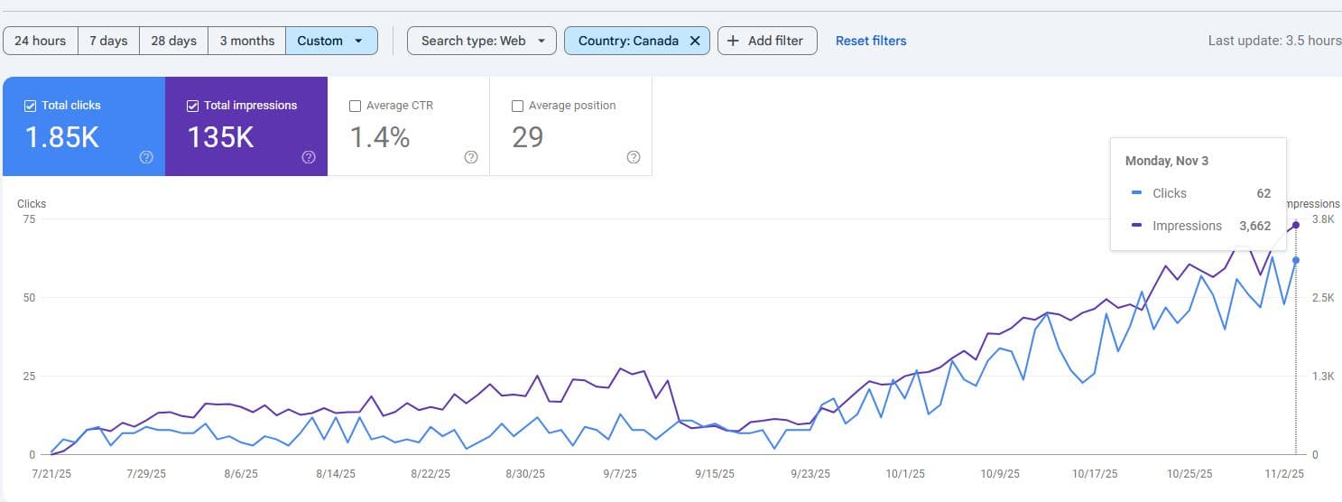 Organic search performance graph for Fraser Stop N GO